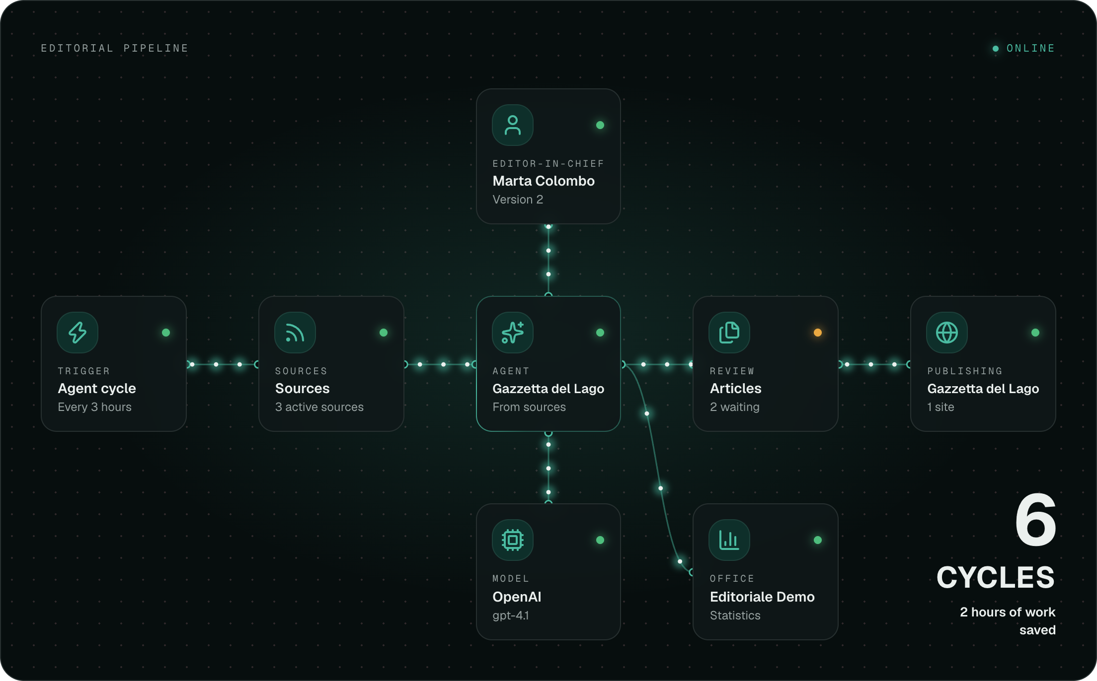 The PressCrew editorial pipeline, from sources to publishing on WordPress