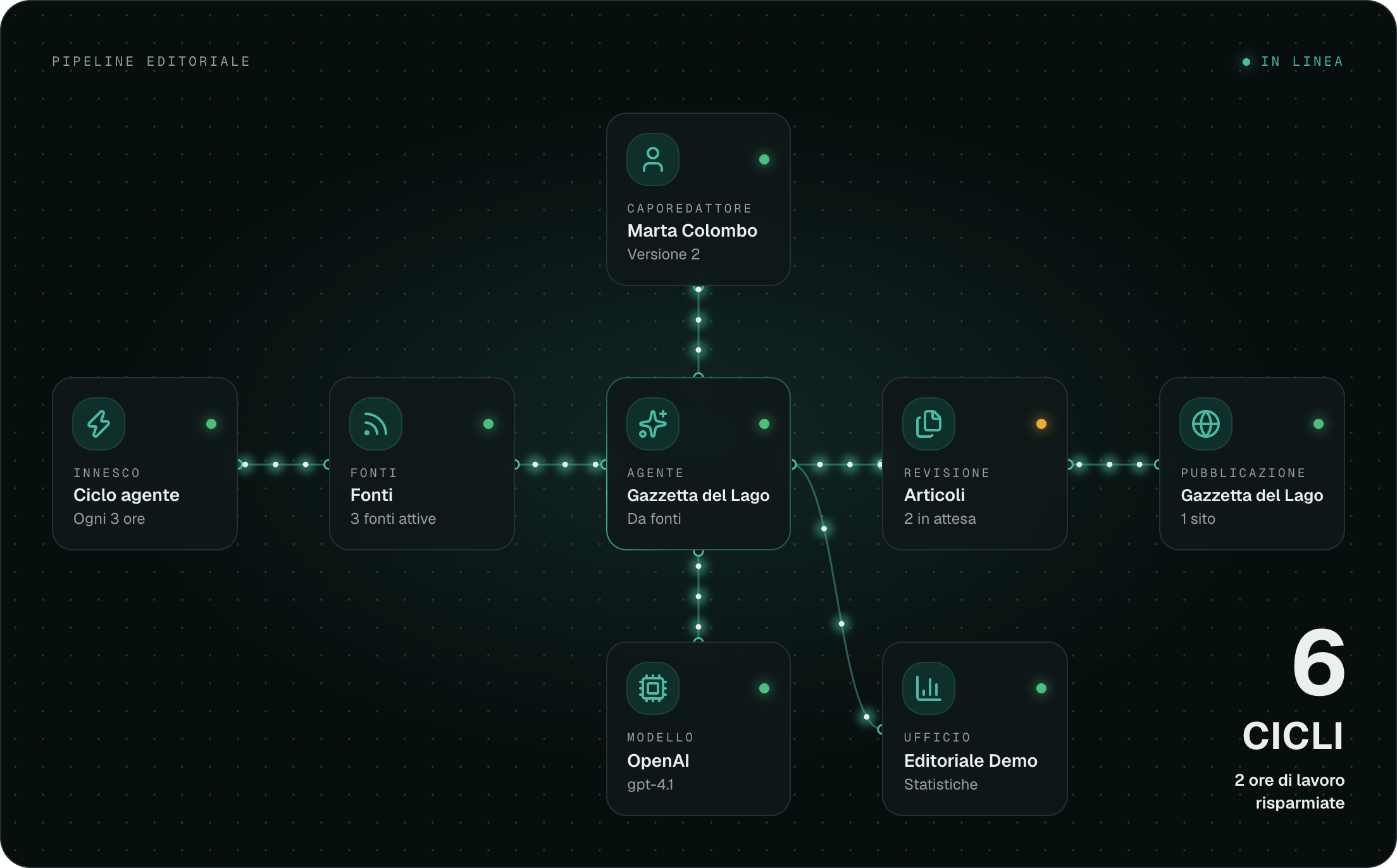 La pipeline editoriale di PressCrew, dalle fonti alla pubblicazione su WordPress